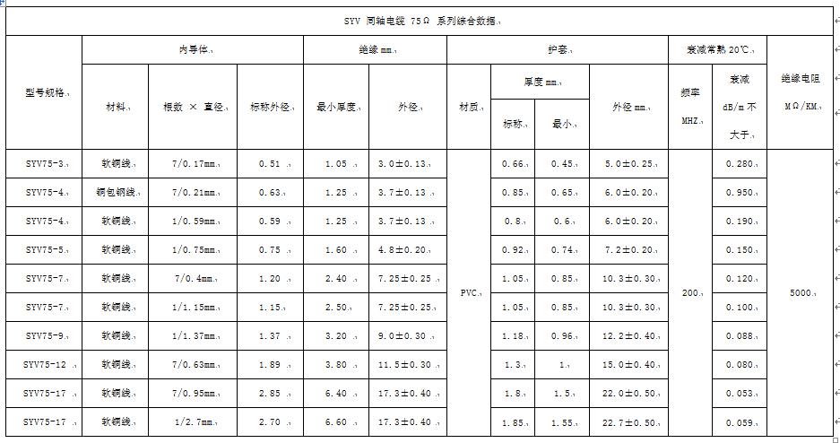 SYWV-75型 聚乙烯絕緣四層屏蔽聚氯乙烯護套 75Ω 同軸電纜(圖1)